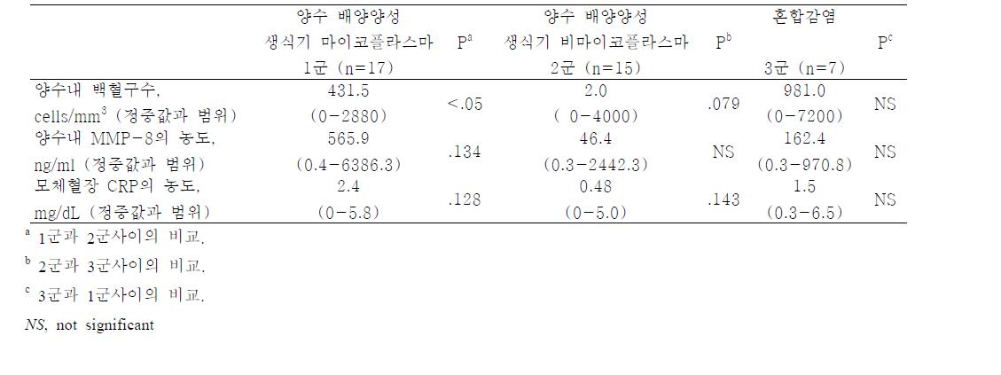 조기진통 산모에서 양수내 감염균에 따른 양수내 백혈구 수, 양수내 MMP-8 농도 및 모체 혈장 C-반응성 단백농도의 비교.