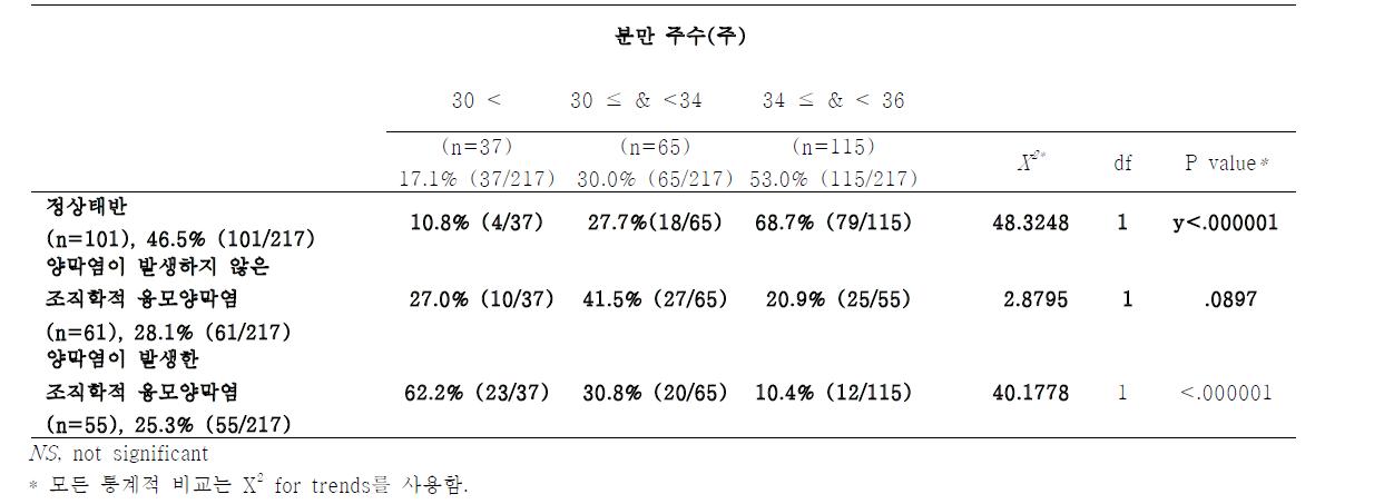 조기양막파수로 임신 36주 이전 조산한 산모 중 분만 주수에 따른 태반의 염증 상태별 빈도.