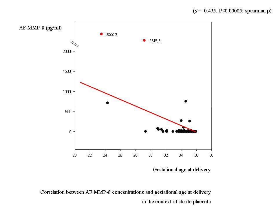 조기양막파수로 임신 36주 이전 조산하고 정상 태반을 가진 산모 중 분만 주수와 양수내 MMP-8 농도와 상관관계.
