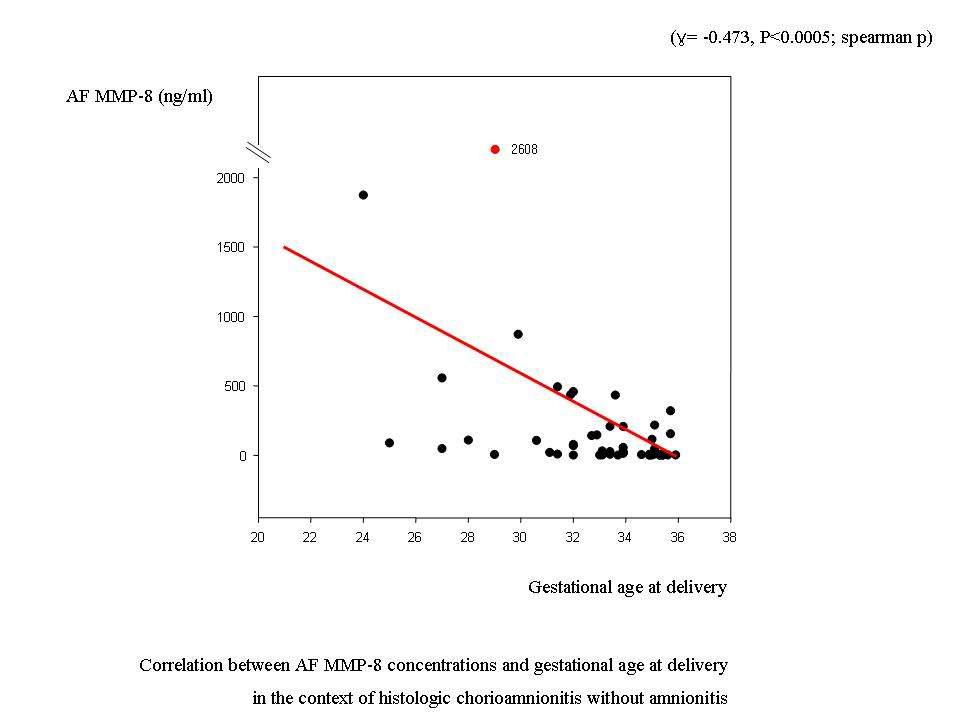 조기양막파수로 임신 36주 이전 조산하고 양막염이 발생하지 않은 조직학적 융모양막염을 가진 산모 중 분만 주수와 양수내 MMP-8 농도와 상관관계.