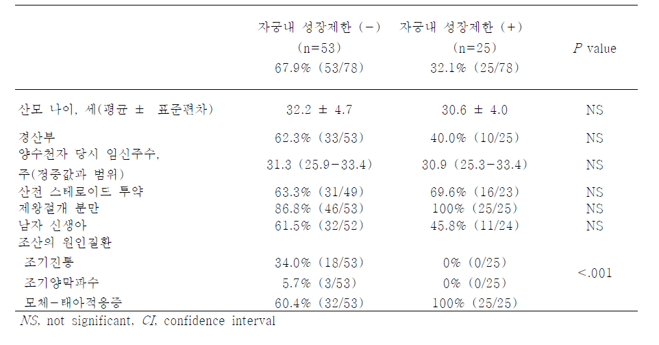 양수내 감염/염증 및 조직학적 융모양막염이 없는 임신 24-33.4주 조산 산모 중 자궁내 성장제한의 유무에 따른 대상군의 임상적 특징.