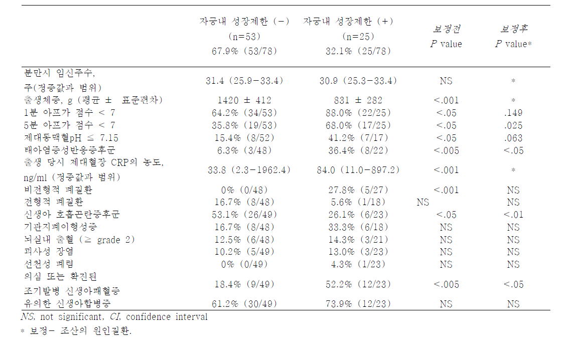 양수내 감염/염증 및 조직학적 융모양막염이 없는 임신 24-33.4주 조산 산모 중 자궁내 성장제한 유무에 따른 대상군의 임신 예후.