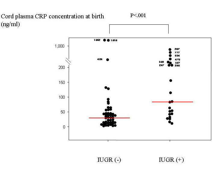 양수내 감염/염증 및 조직학적 융모양막염이 없는 임신24-33.4주 조산 산모 중 자궁내 성장제한 유무에 따른 출생 당시 제대혈장 CRP의 농도.