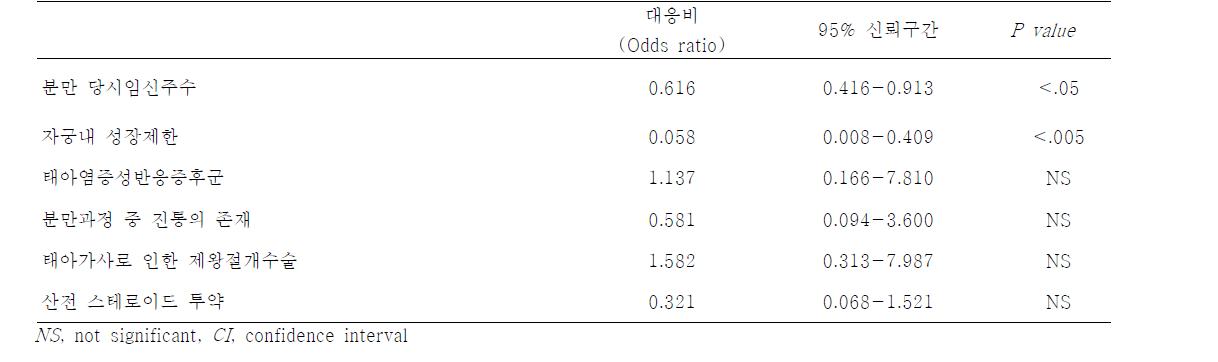 조산의 원인질환을 보정한 후 logistic regression analysis을 통한 아래의 여러 가지 변수와 신생아 호흡곤란증후군의 상관관계.