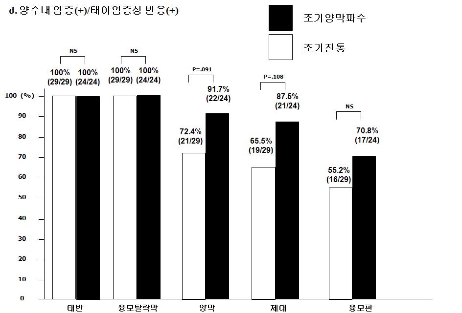 조기진통 및 조기양막파수 산모에서 양수내 염증 및 태아염증성반응의 유무에 따른 태반 및 태반 각 구역에서의 염증의 빈도(I)