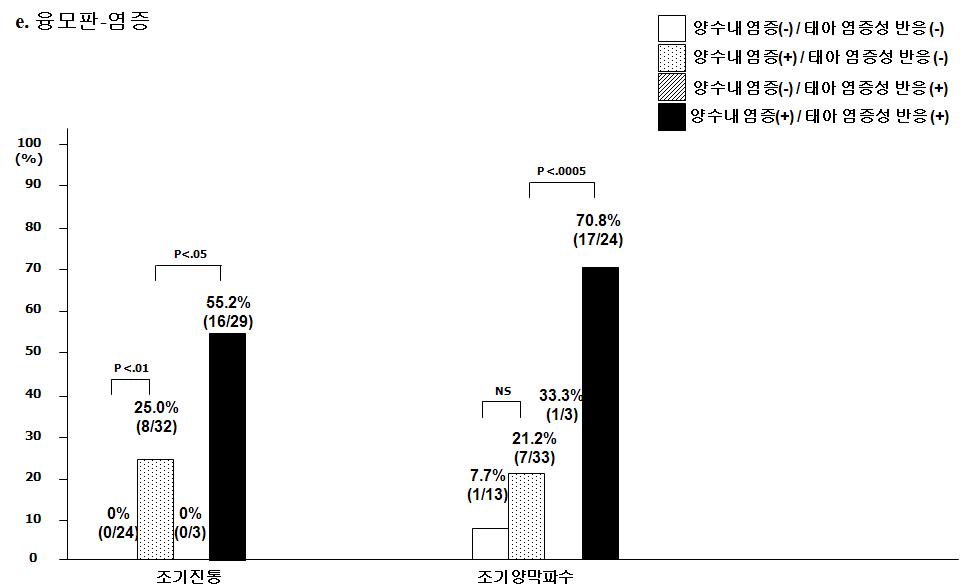 조기진통 및 조기양막파수 산모에서 양수내 염증 및 태아염증성반응의 유무에 따른 태반 및 태반 각 구역에서의 염증의 빈도(II)