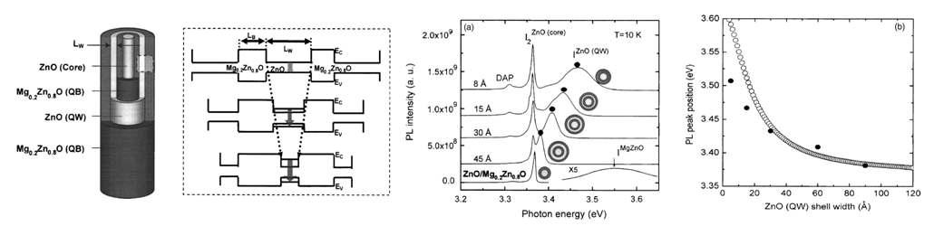 Core-shell 구조를 통한 양자우물효과 및 그에 따른 PL특성의 변화
