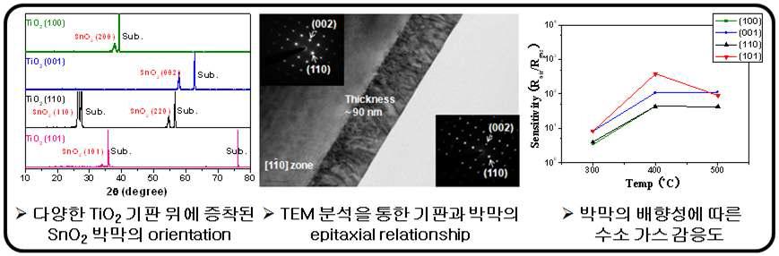 SnO2 박막의 결정학적 orientation에 따른 가스 감응 특성에 대한 연구