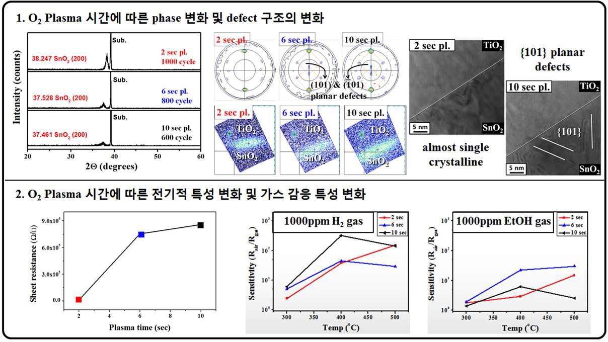 SnO2 박막의 플라즈마 시간에 따른 구조 변화와 가스 감응 특성에 대한 연구 [preparing]