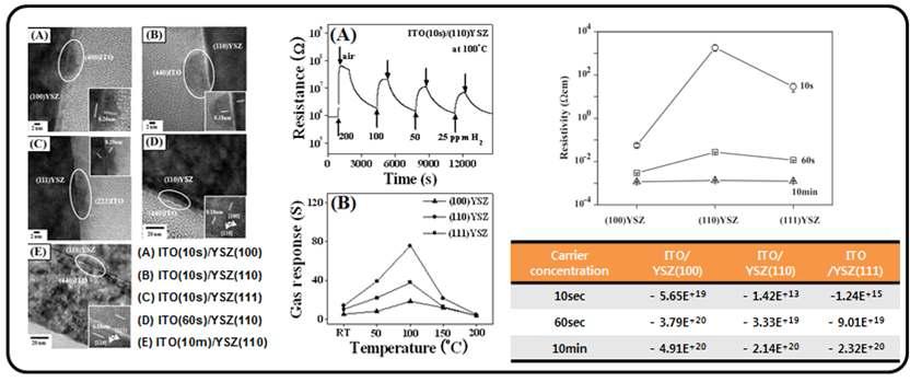 YSZ 위에 증착한 ITO의 형상 및 구조와 가스 감응 특성