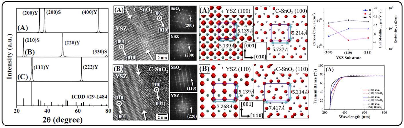 C-SnO2 박막의 결정학적 특성 및 전기·광학적 특성 평가 [submitted]