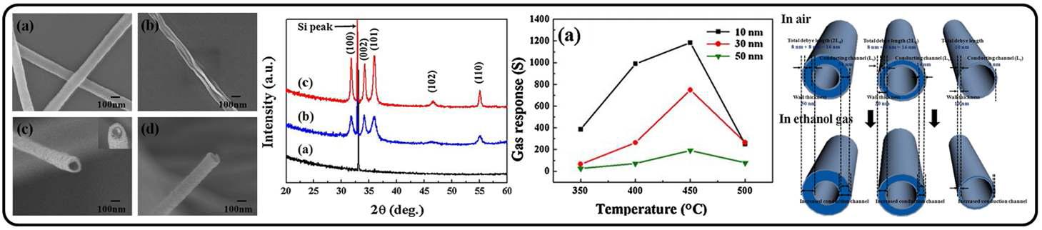 제조된 ZnO 나노튜브 및 가스감응특성