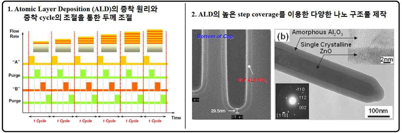 ALD의 증착 원리와 제조된 다양한 나노 구조물의 예