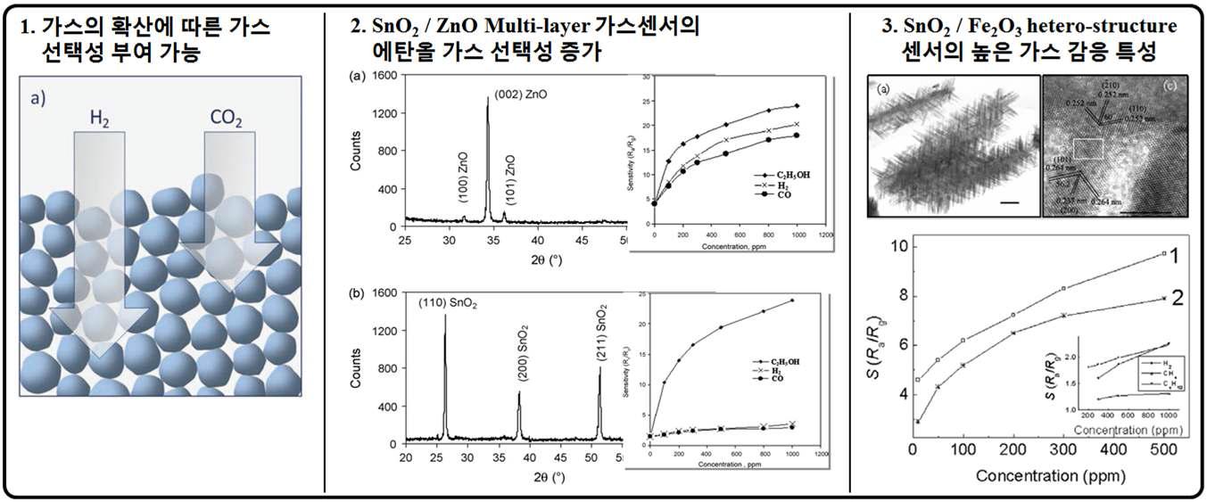 hetero-structure 가스 센서의 감지 원리와 특성