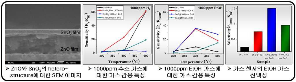 ZnO와 SnO2의 heterostructure 가스 센서의 수소에 대한 EtOH 가스의 선택성 [preparing]