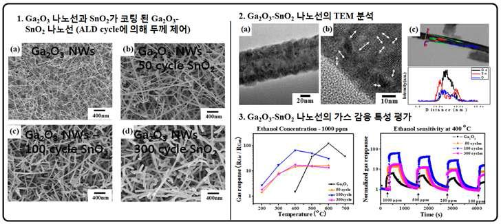 생성된 Ga2O3-SnO2 core shell 나노 와이어와 가스 감응 특성