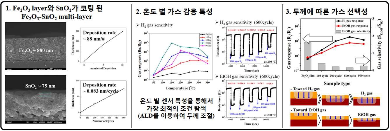 SnO2-Fe2O3 multi-layer의 형상과 두께에 따른 감응 특성 및 감응 기구 [preparing]