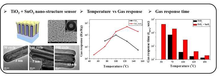 TiO2―SnO2 나노 구조체 형상과 가스 감응 특성 [preparing]