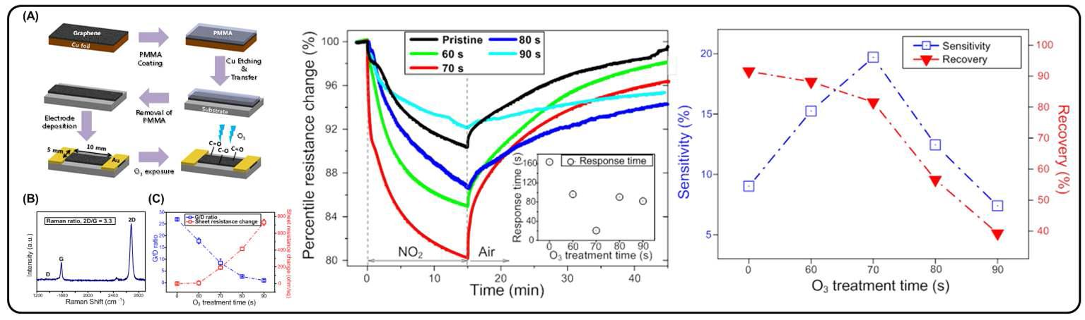 오존 처리한 그래핀의 가스 감응 특성 [submitted]