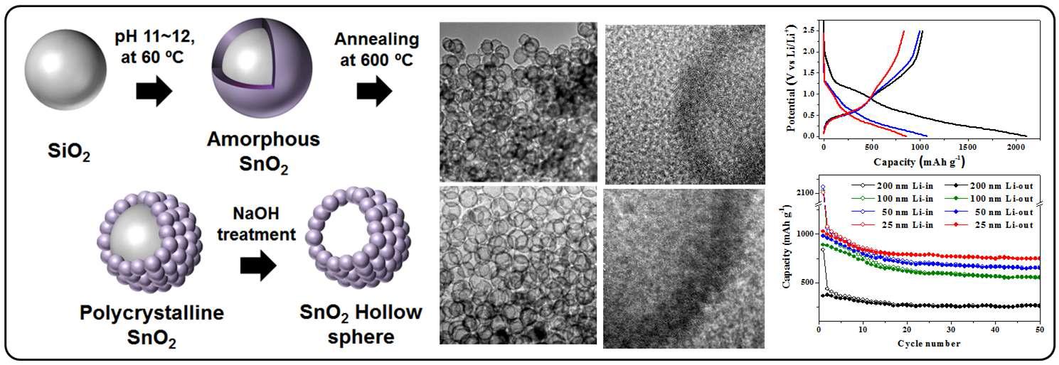 SnO2 중공 구조와 리튬 이온 베터리 특성 [submitted]