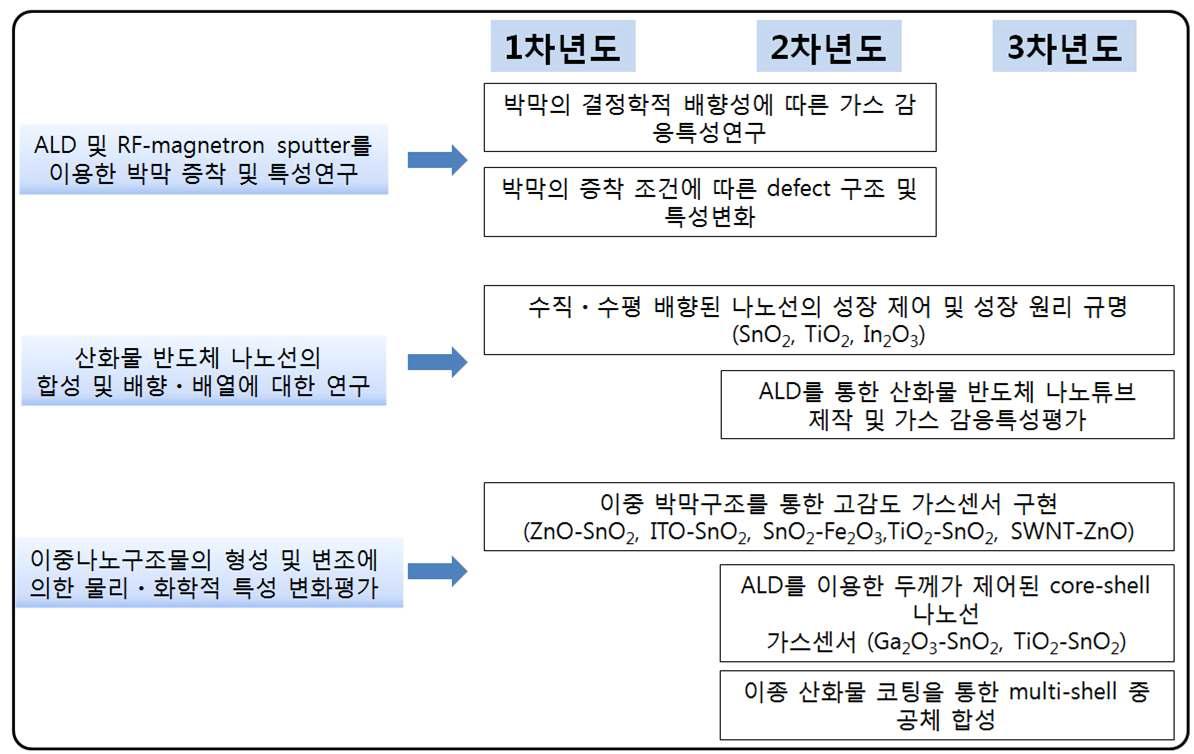 연차별 연구 진행 방법 및 연구 내용 요약