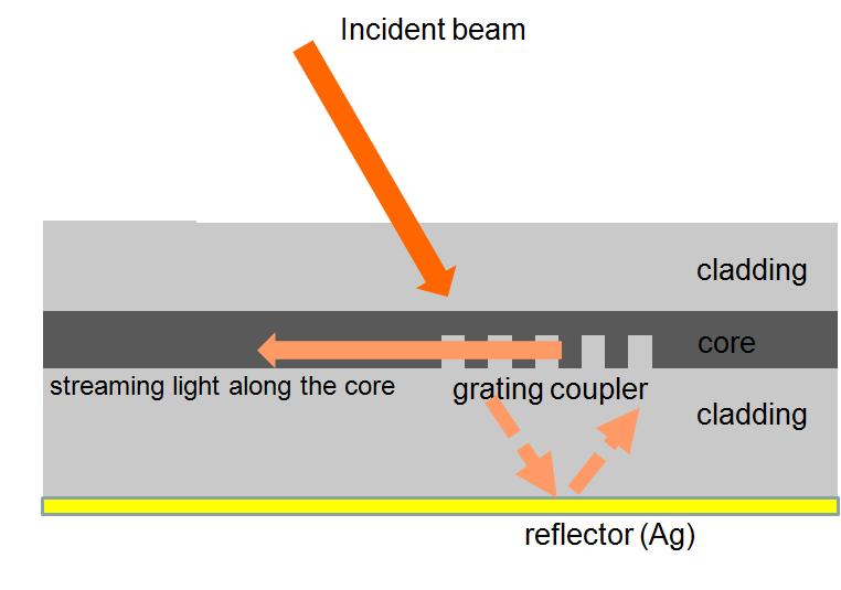 Waveguide aperture-grating 구조 및 개념