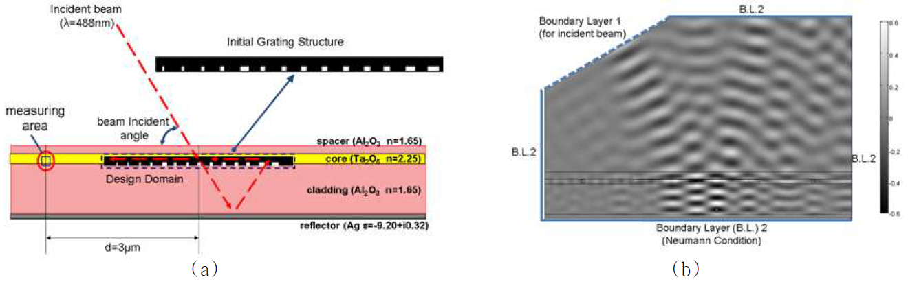 HAMR waveguide grating 구조의 설계