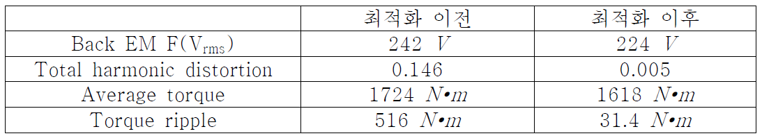 토크리플의 최소화를 위한 DC 모터의 최적화 전후 결과의 비교