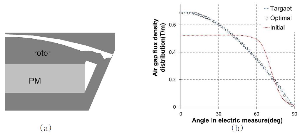 토크리플의 최소화를 위한 인입 영구자석형 DC 모터의 최적형상(a), air-gap 부분의 flux 분포(b)