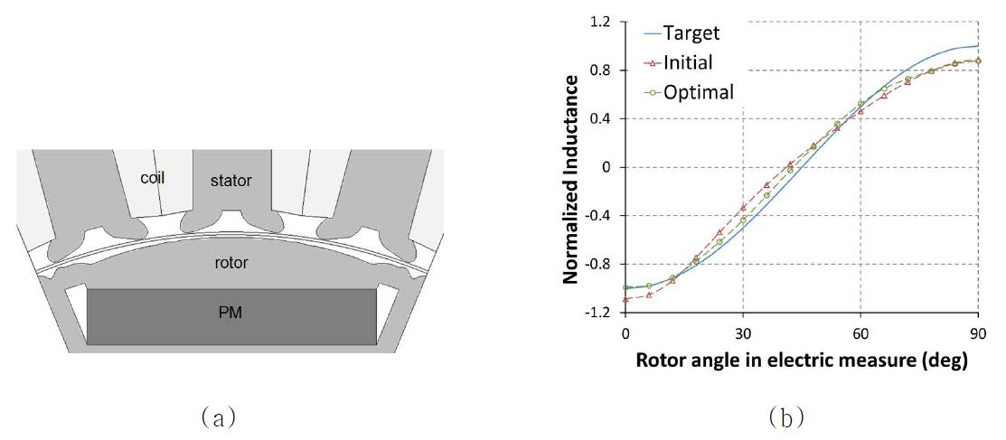토크리플의 최소화를 위한 인입 영구자석형 DC 모터의 회전자-고정자의 최적형상(a), normalized inductance의 분포(b)