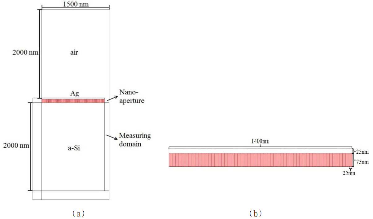 나노 개구 시스템의 구조(a) 및 설계 영역(b)