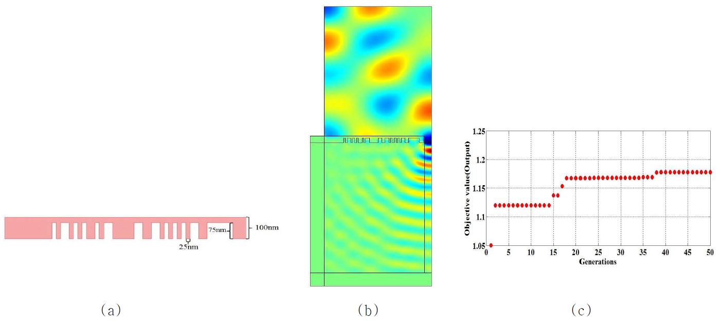 GA 설계 과정에 의한 나노 개구 시스템의 최적화 형상(a) 해석 결과(b) 및 convergence history(c)