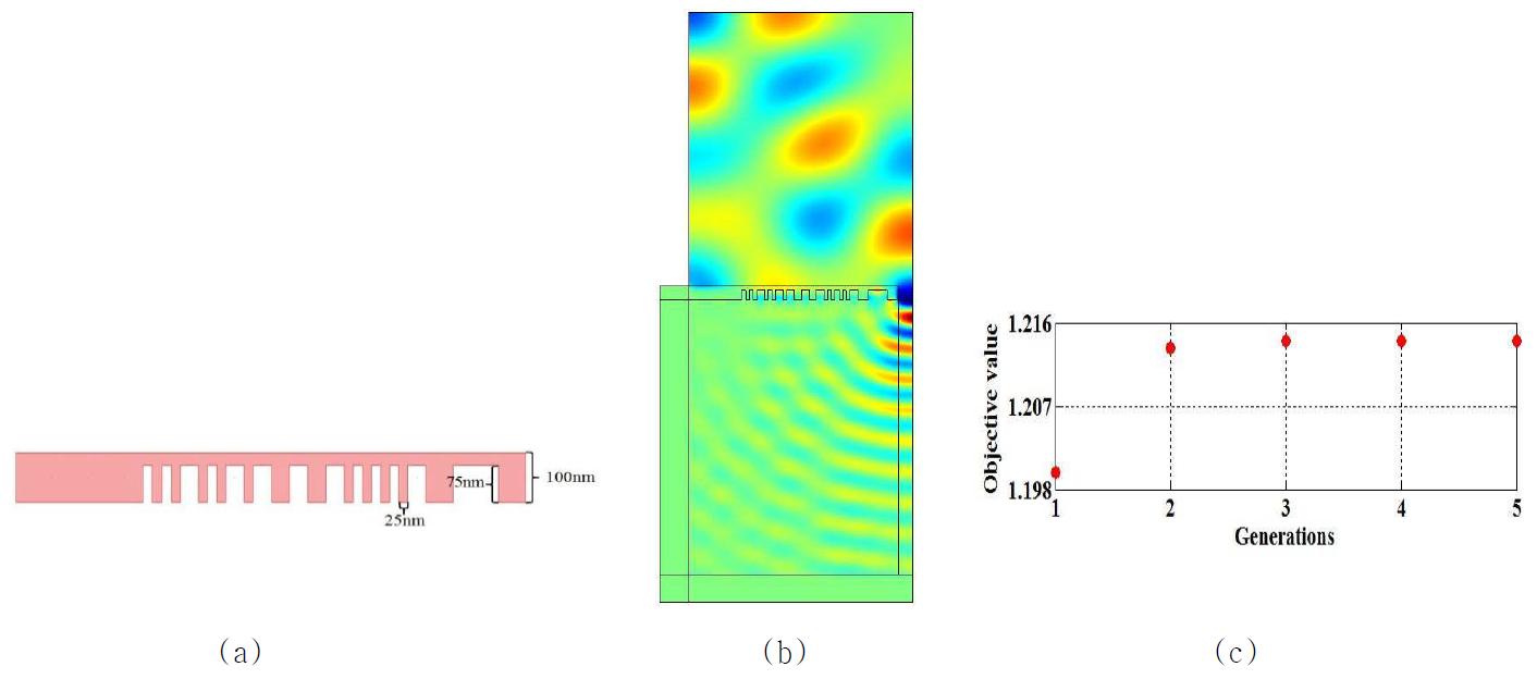ON/OFF 설계 과정에 의한 나노 개구 시스템의 최적화 형상(a) 해석 결과(b) 및 convergence history(c)