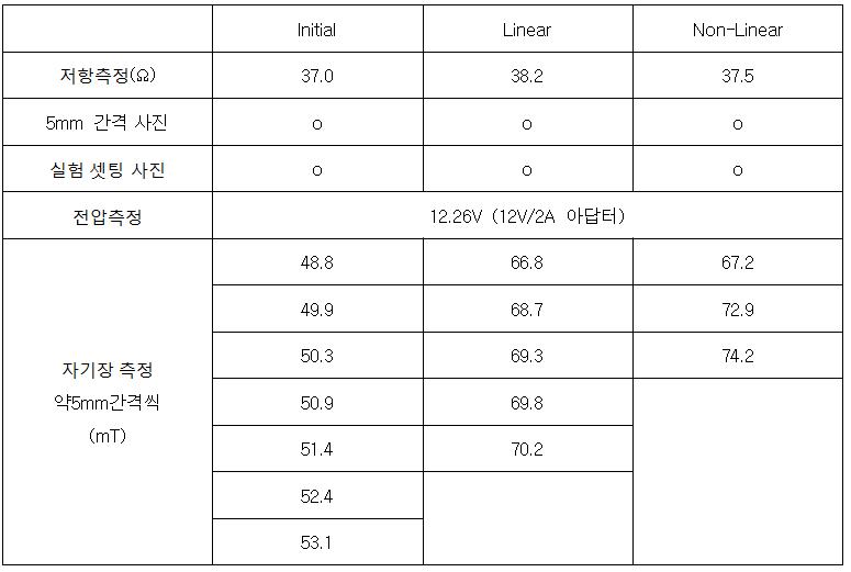 자기포화 효과를 고려한 구조물 설계 결과의 비교