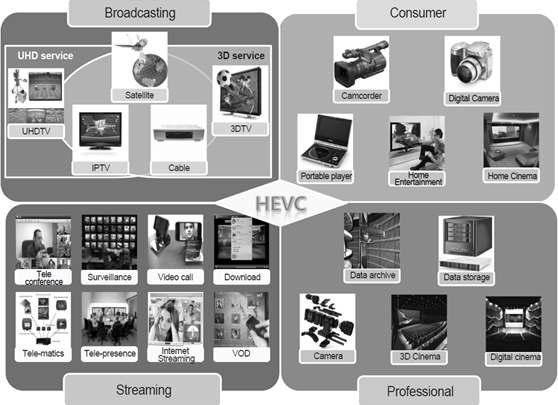 차세대 압축 코덱인 HEVC의 활용 범위