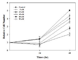 Widdrol inhibits MDI-mediated 3T3-L1 preadipocytes proliferation.