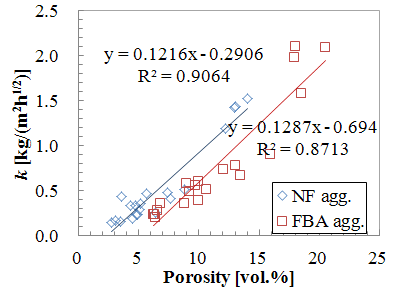 NF와 FBA 골재 모르타르의 물 흡수율과 모세관 흡수계수 k의 관계
