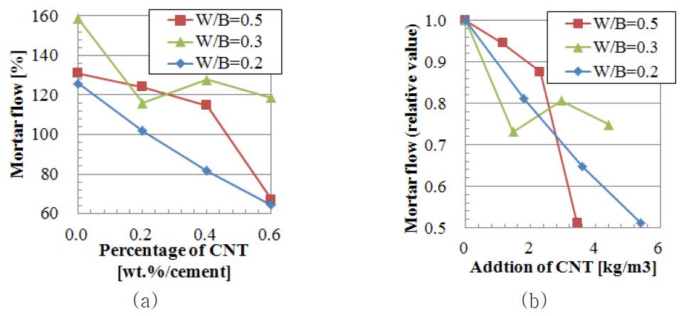 모르타르 플로우 성질에 대한 CNT의 영향: (a) 절대값, (b) 상대값