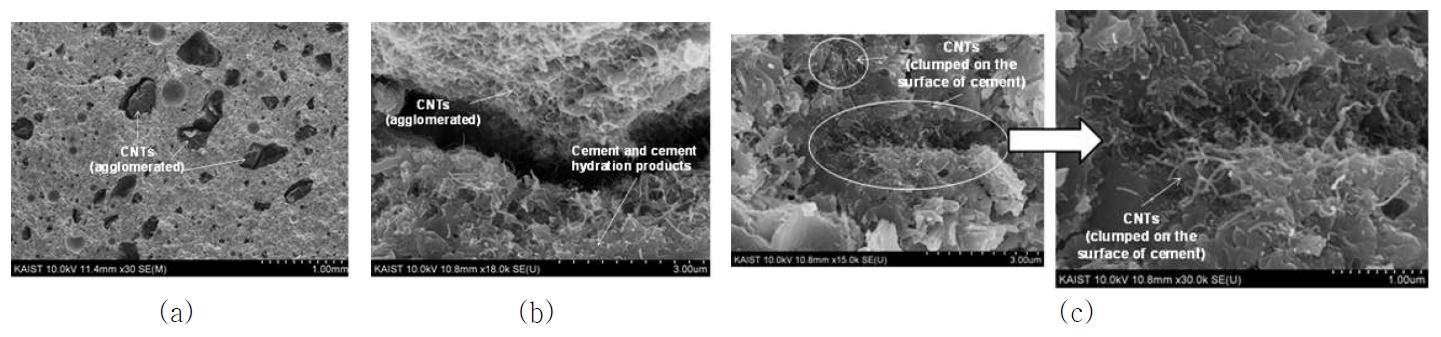 실리카퓸을 가지고 있지 않으며, 0.3 %의 MWNT를 함유한 시멘트 복합재료를 하루 경화시키고 파단된 단면을 전자현미경으로 촬영한 사진. (a) 1 mm 단위, (b) 3 μm 단위, (c) 1 μm 단위