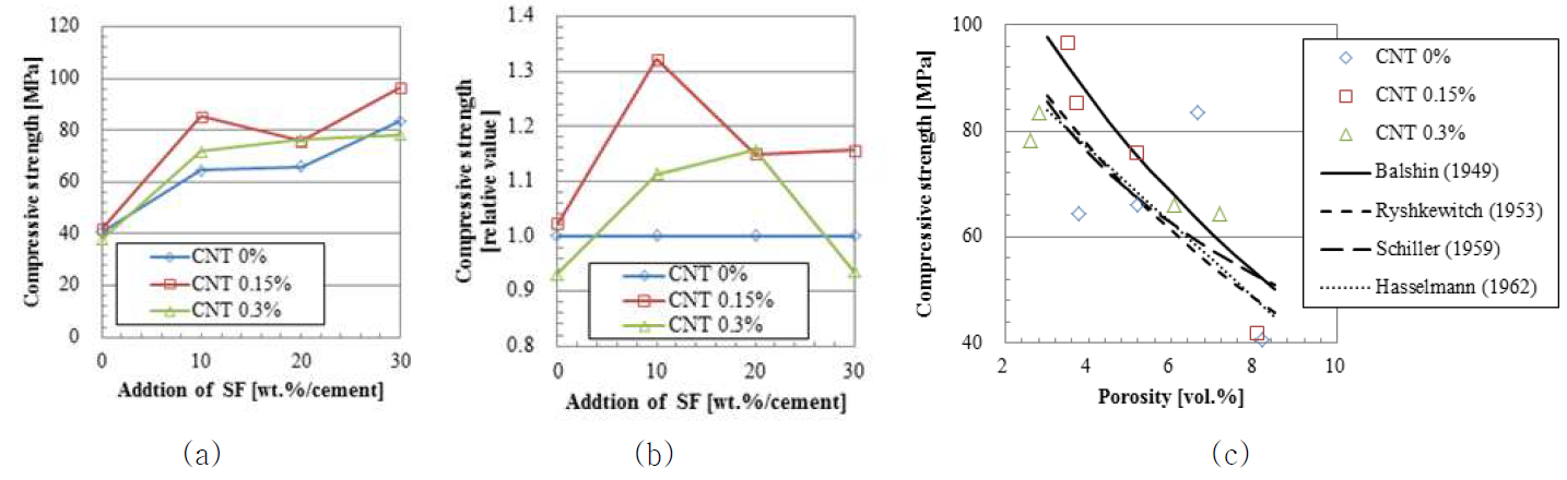 실리카퓸 혼입이 MWNT/시멘트 복합재료의 압축강도에 미치는 영향: (a) 실제 결과값, (b) 상대값, (c) 압축강도, 공극률간 상관관계도