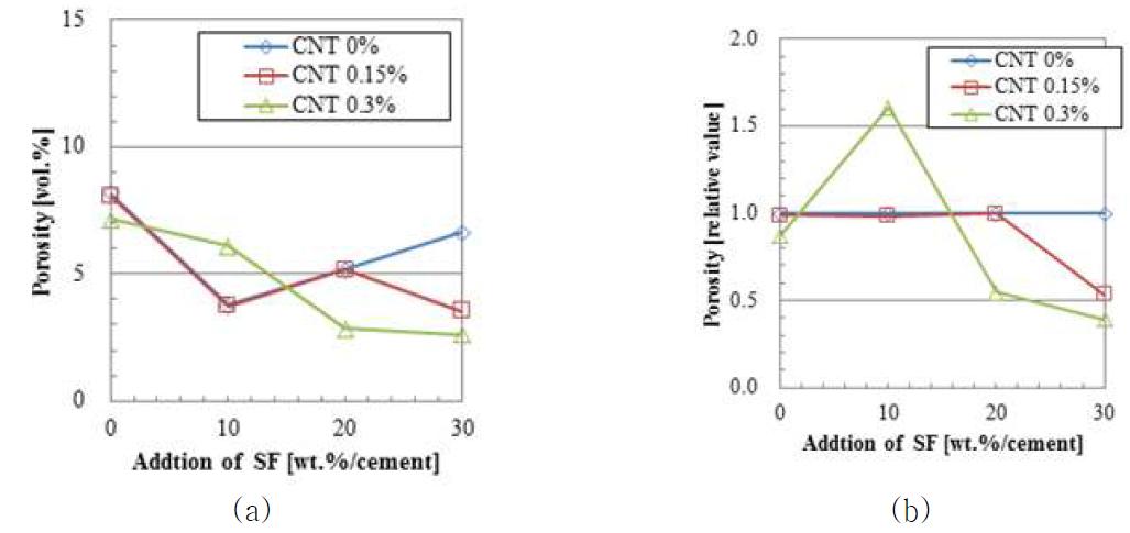 실리카퓸 혼입이 MWNT/시멘트 복합재료의 공극률에 미치는 영향: (a) 실제 결과값, (b) 상대값