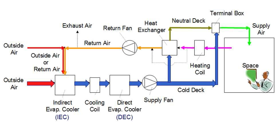 증발냉각을 이용한 탄소저감형 전외기공조시스템의 구성