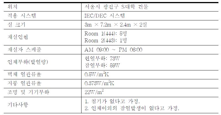 설계 위치 및 개요