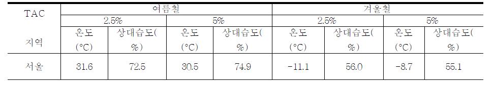 TAC 2.5%, 5% 온도(°C) 및 상대습도(%)