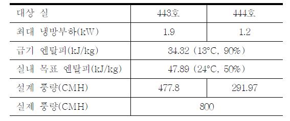 실내 전열부하에 따른 설계풍량 산정