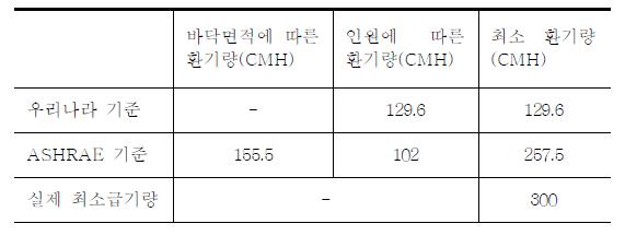 각 기준별 최소환기량 산정