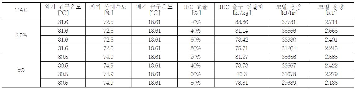 IEC효율에 따른 냉각코일 용량 산정