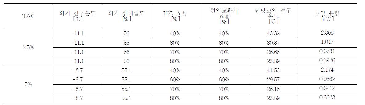 IEC 및 SHE의 난방 효율에 따른 난방코일 용량 산정