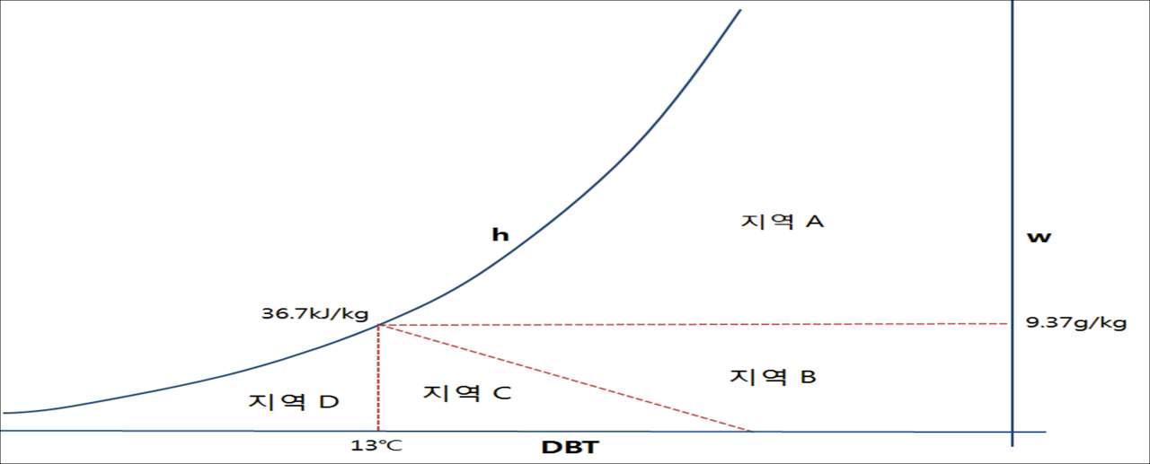 습공기선도상에서의 운전모드 구분영역