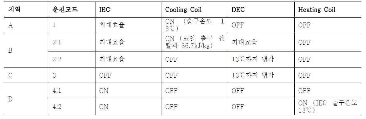 운전모드별 각 시스템 구성요소의 운전방식